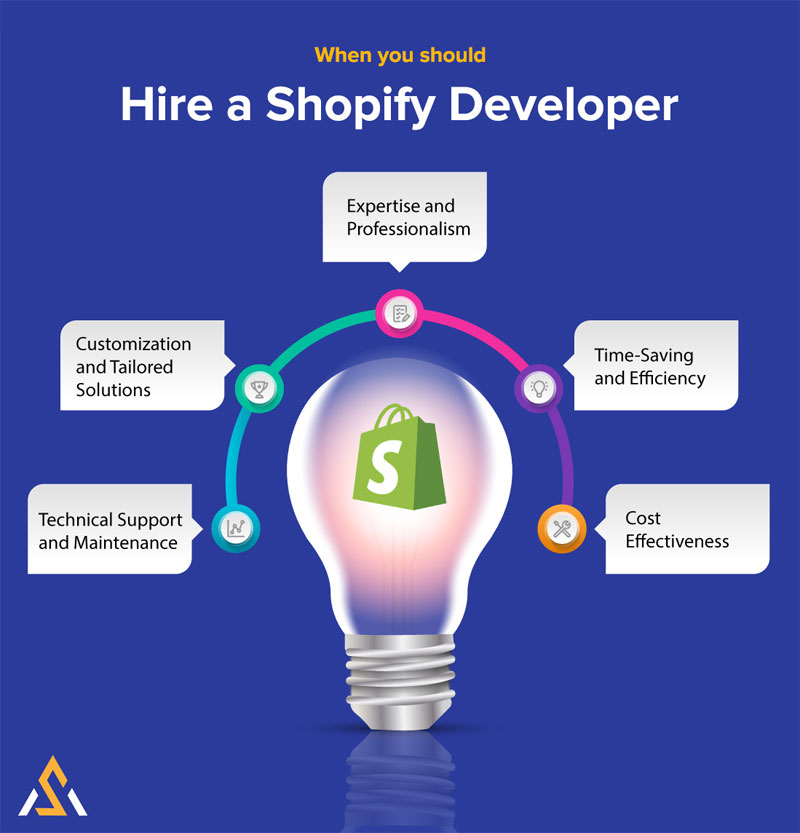 A graphic for when you should hire a Shopify developer/agency